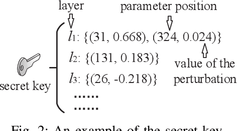 Figure 2 for AdvParams: An Active DNN Intellectual Property Protection Technique via Adversarial Perturbation Based Parameter Encryption