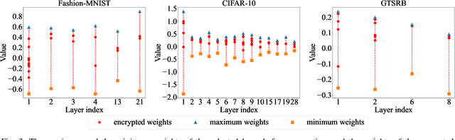 Figure 3 for AdvParams: An Active DNN Intellectual Property Protection Technique via Adversarial Perturbation Based Parameter Encryption