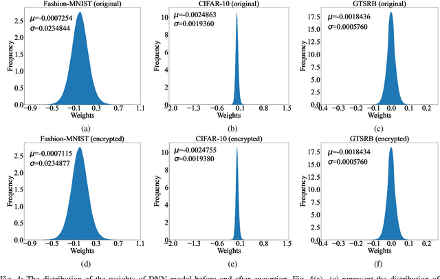 Figure 4 for AdvParams: An Active DNN Intellectual Property Protection Technique via Adversarial Perturbation Based Parameter Encryption