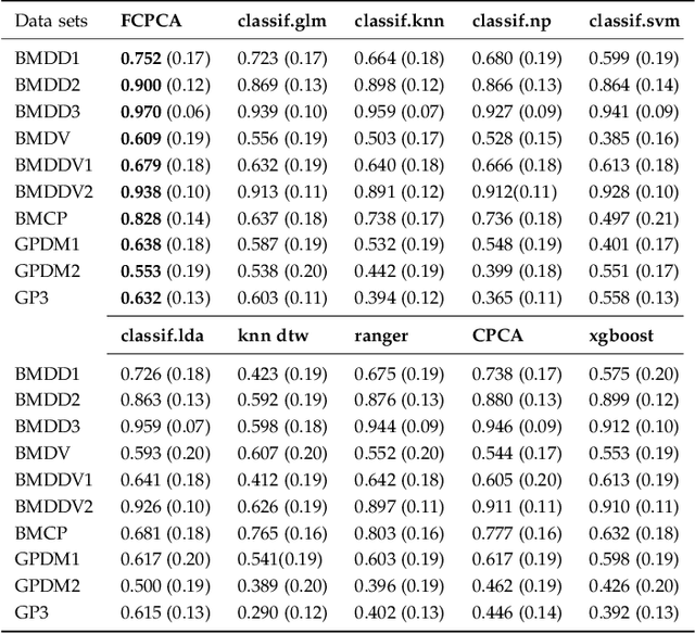 Figure 2 for Functional Classwise Principal Component Analysis: A Novel Classification Framework