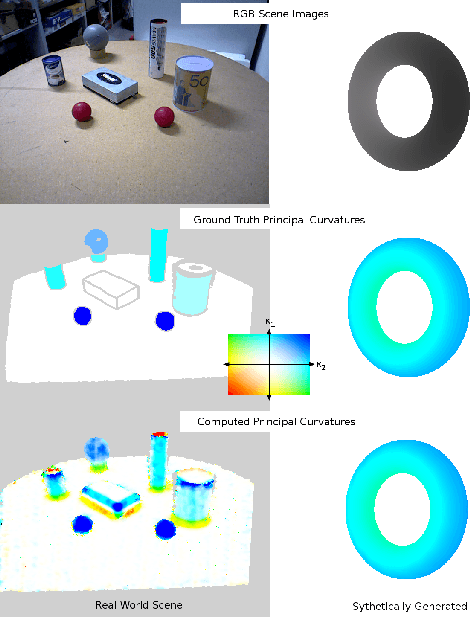 Figure 1 for A Fast Method For Computing Principal Curvatures From Range Images