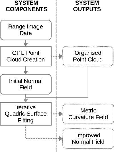 Figure 3 for A Fast Method For Computing Principal Curvatures From Range Images