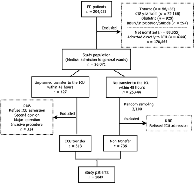 Figure 1 for Mixed-Integer Optimization Approach to Learning Association Rules for Unplanned ICU Transfer