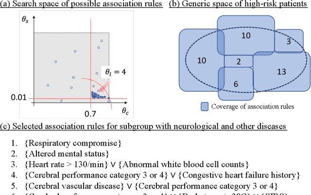 Figure 4 for Mixed-Integer Optimization Approach to Learning Association Rules for Unplanned ICU Transfer