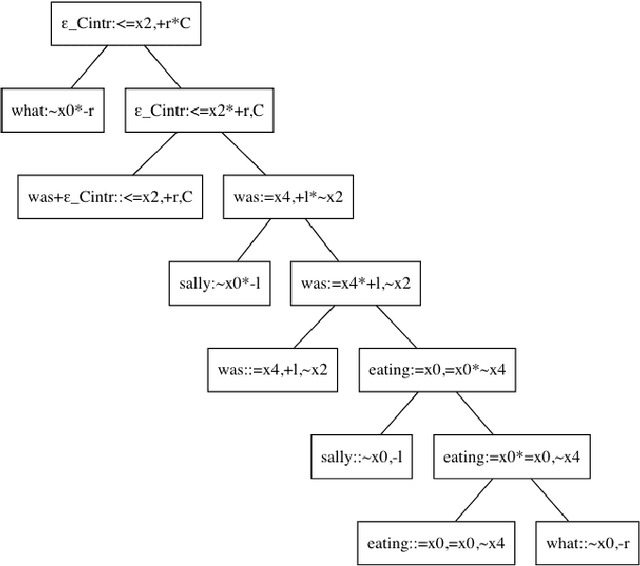 Figure 3 for Automatic Inference of Minimalist Grammars using an SMT-Solver