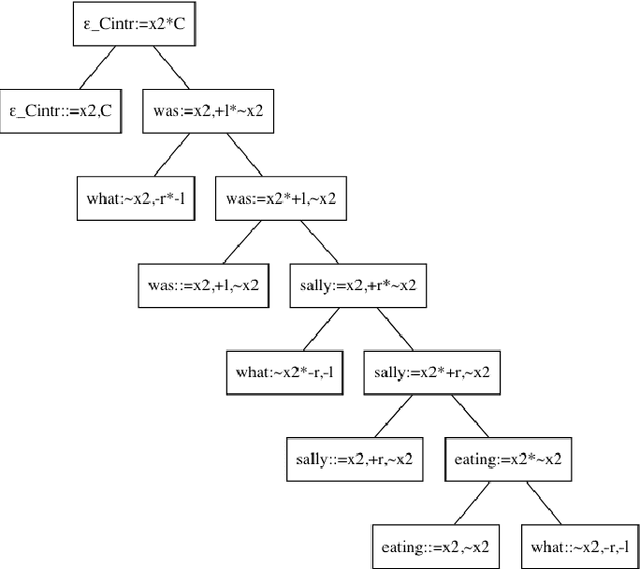 Figure 4 for Automatic Inference of Minimalist Grammars using an SMT-Solver