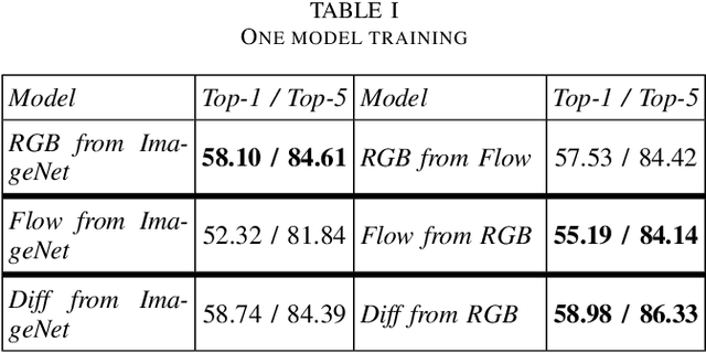 Figure 2 for Mutual Modality Learning for Video Action Classification