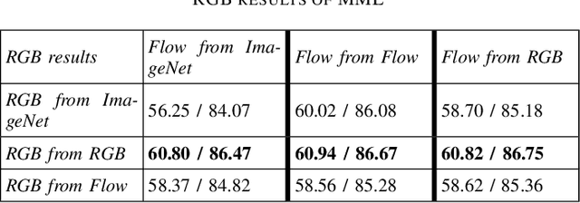 Figure 4 for Mutual Modality Learning for Video Action Classification