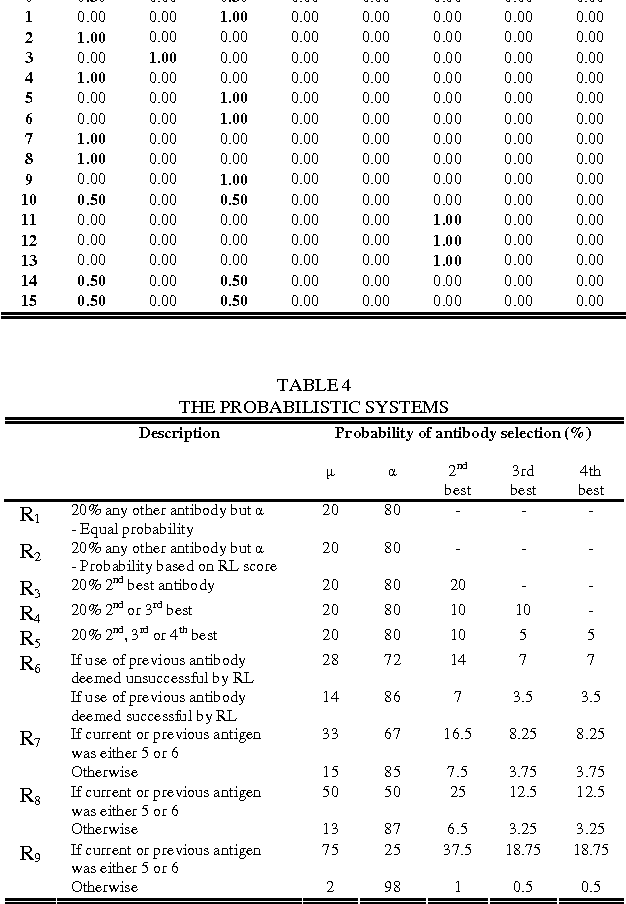 Figure 3 for Mimicking the Behaviour of Idiotypic AIS Robot Controllers Using Probabilistic Systems