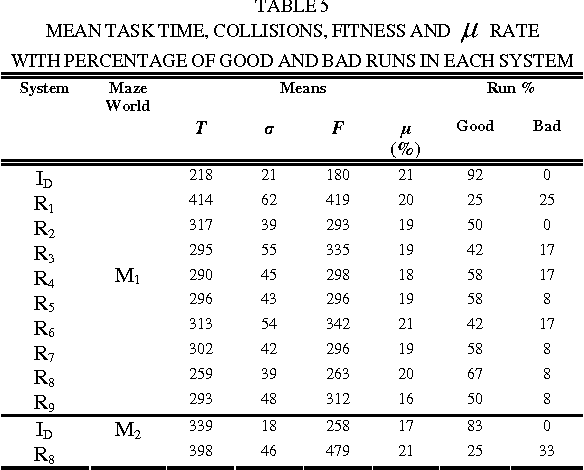 Figure 4 for Mimicking the Behaviour of Idiotypic AIS Robot Controllers Using Probabilistic Systems