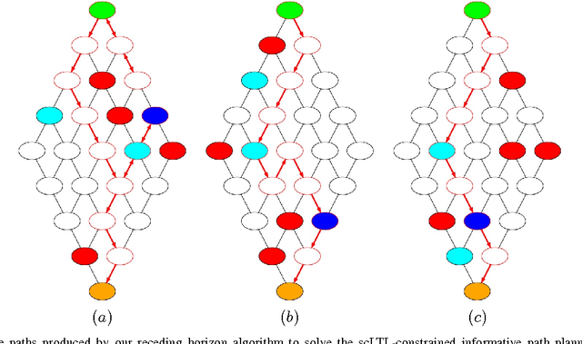 Figure 1 for Technical Report: A Receding Horizon Algorithm for Informative Path Planning with Temporal Logic Constraints