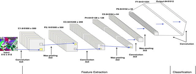 Figure 2 for Automatic Defect Detection of Print Fabric Using Convolutional Neural Network