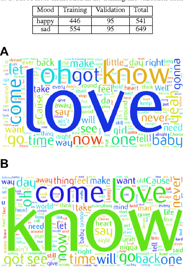 Figure 2 for MusicMood: Predicting the mood of music from song lyrics using machine learning