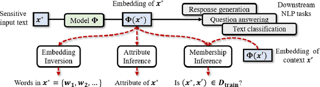 Figure 1 for Information Leakage in Embedding Models
