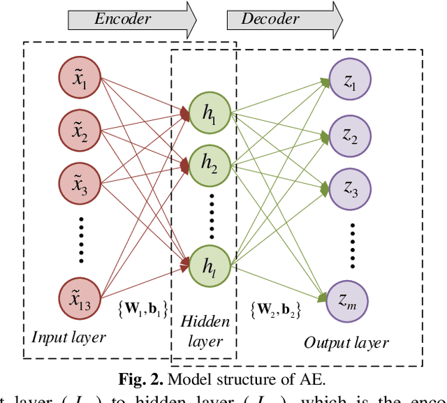 Figure 4 for Auto-Encoder-Extreme Learning Machine Model for Boiler NOx Emission Concentration Prediction