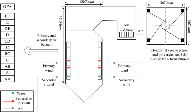 Figure 1 for Auto-Encoder-Extreme Learning Machine Model for Boiler NOx Emission Concentration Prediction