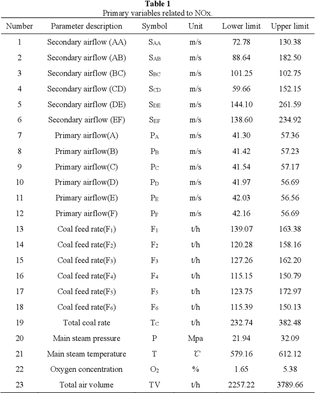 Figure 2 for Auto-Encoder-Extreme Learning Machine Model for Boiler NOx Emission Concentration Prediction