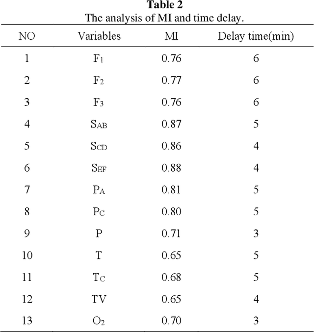 Figure 3 for Auto-Encoder-Extreme Learning Machine Model for Boiler NOx Emission Concentration Prediction