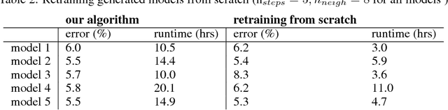 Figure 4 for Simple And Efficient Architecture Search for Convolutional Neural Networks