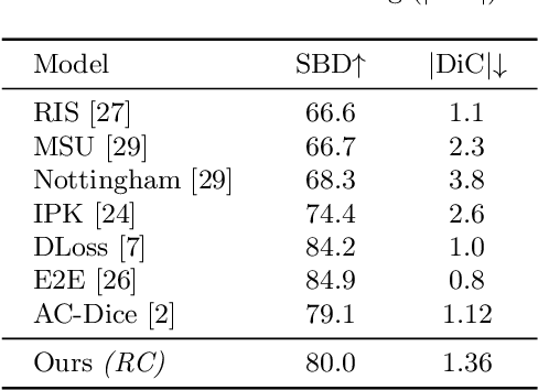 Figure 4 for Reinforced Coloring for End-to-End Instance Segmentation