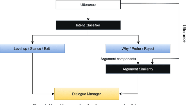 Figure 1 for Natural Language Understanding for Argumentative Dialogue Systems in the Opinion Building Domain