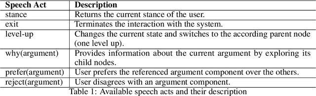 Figure 2 for Natural Language Understanding for Argumentative Dialogue Systems in the Opinion Building Domain