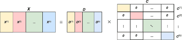 Figure 2 for k-Factorization Subspace Clustering