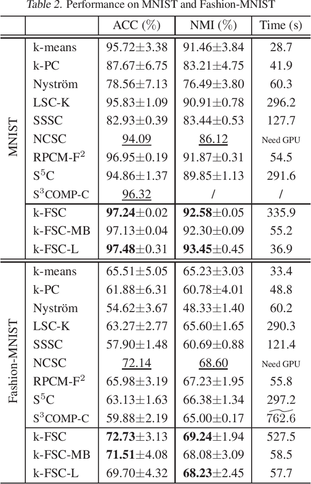 Figure 4 for k-Factorization Subspace Clustering