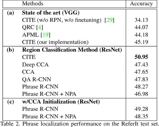 Figure 4 for Open-vocabulary Phrase Detection