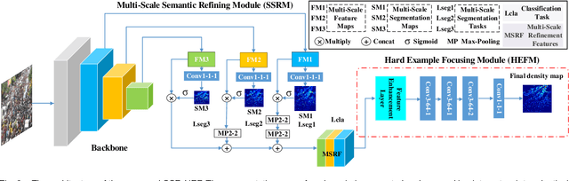 Figure 2 for SSR-HEF: Crowd Counting with Multi-Scale Semantic Refining and Hard Example Focusing