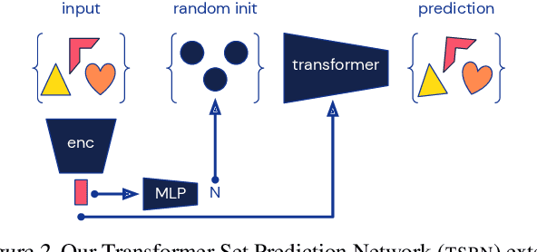 Figure 3 for Conditional Set Generation with Transformers