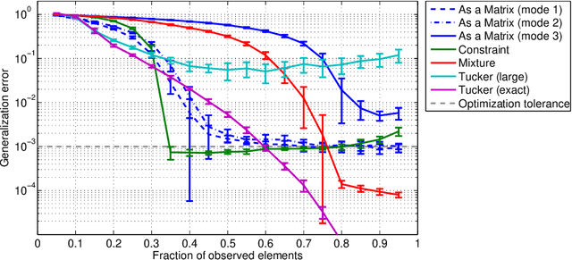 Figure 2 for Estimation of low-rank tensors via convex optimization