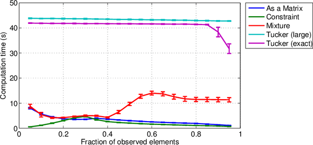 Figure 3 for Estimation of low-rank tensors via convex optimization