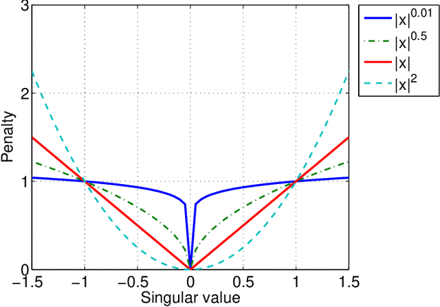 Figure 1 for Estimation of low-rank tensors via convex optimization