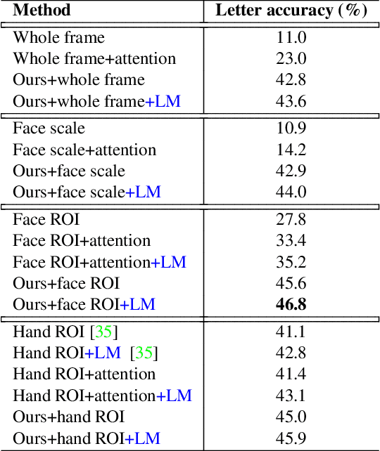 Figure 4 for Fingerspelling recognition in the wild with iterative visual attention