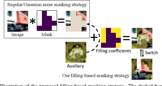 Figure 1 for MixMask: Revisiting Masked Siamese Self-supervised Learning in Asymmetric Distance