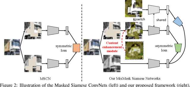 Figure 3 for MixMask: Revisiting Masked Siamese Self-supervised Learning in Asymmetric Distance
