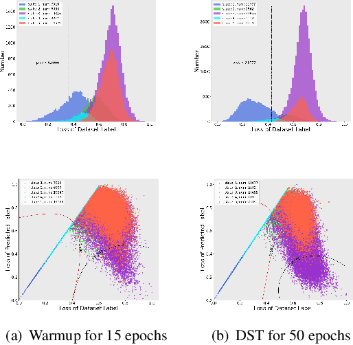 Figure 1 for DST: Data Selection and joint Training for Learning with Noisy Labels