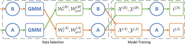Figure 3 for DST: Data Selection and joint Training for Learning with Noisy Labels