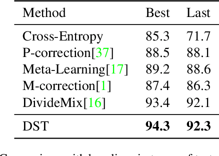 Figure 4 for DST: Data Selection and joint Training for Learning with Noisy Labels