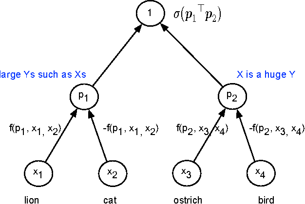 Figure 1 for Embedding Semantic Relations into Word Representations