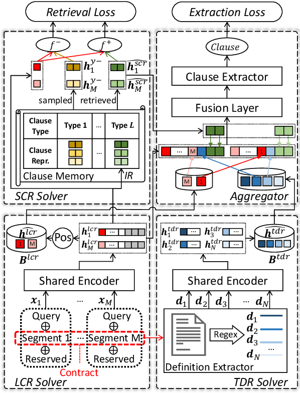 Figure 3 for ConReader: Exploring Implicit Relations in Contracts for Contract Clause Extraction