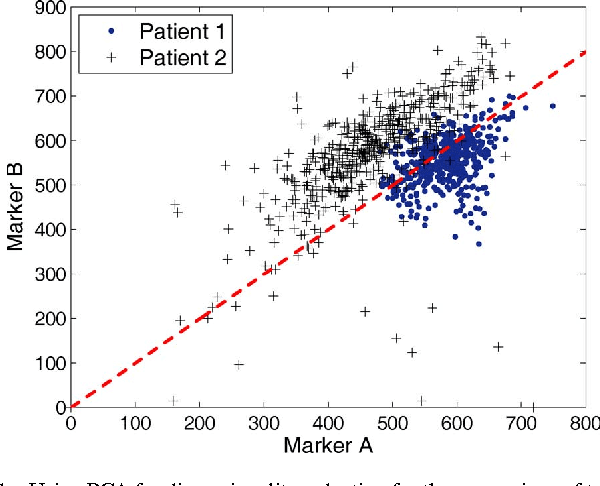 Figure 1 for Information Preserving Component Analysis: Data Projections for Flow Cytometry Analysis