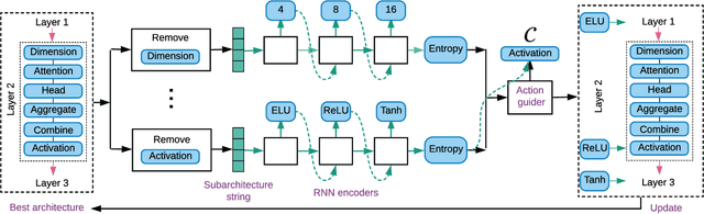 Figure 1 for Auto-GNN: Neural Architecture Search of Graph Neural Networks
