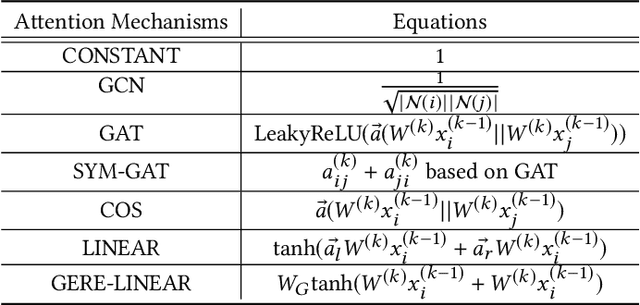 Figure 2 for Auto-GNN: Neural Architecture Search of Graph Neural Networks