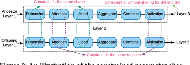 Figure 3 for Auto-GNN: Neural Architecture Search of Graph Neural Networks