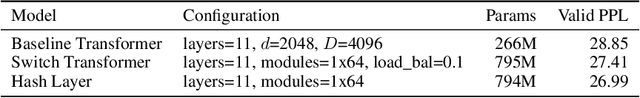 Figure 3 for Hash Layers For Large Sparse Models