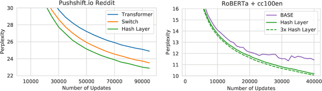 Figure 4 for Hash Layers For Large Sparse Models