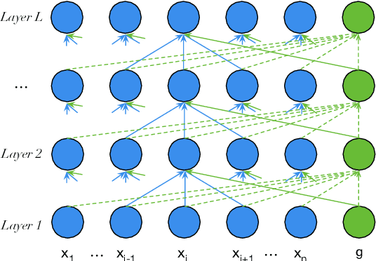 Figure 1 for Depth-Adaptive Graph Recurrent Network for Text Classification