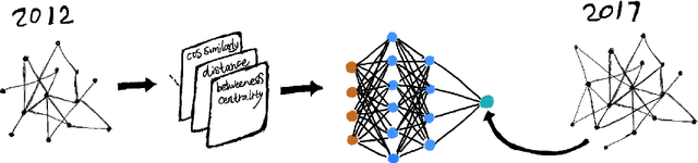 Figure 3 for Predicting Research Trends with Semantic and Neural Networks with an application in Quantum Physics